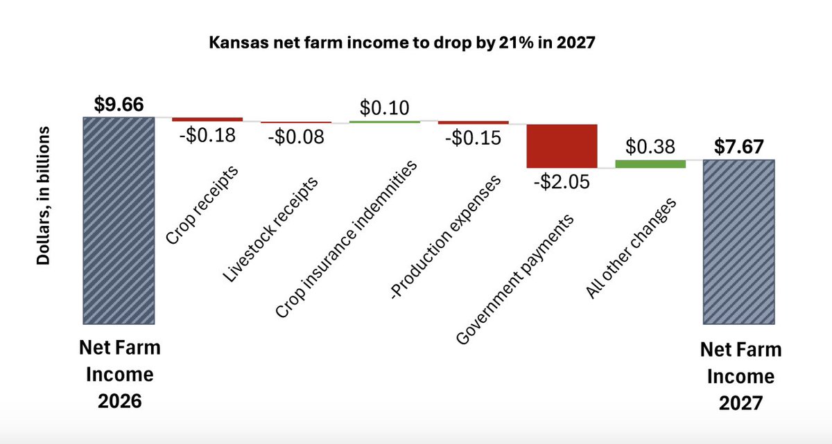 FarmPolicy's tweet image. #Kansas net #farm #income is projected to decrease by 21% to $7.67 billion in 2027. This is driven primarily by the assumption that direct government payments decline by more than half to $1.65 billion in 2027.

From the @RaFFfinance: tinyurl.com/29f6rrbh
