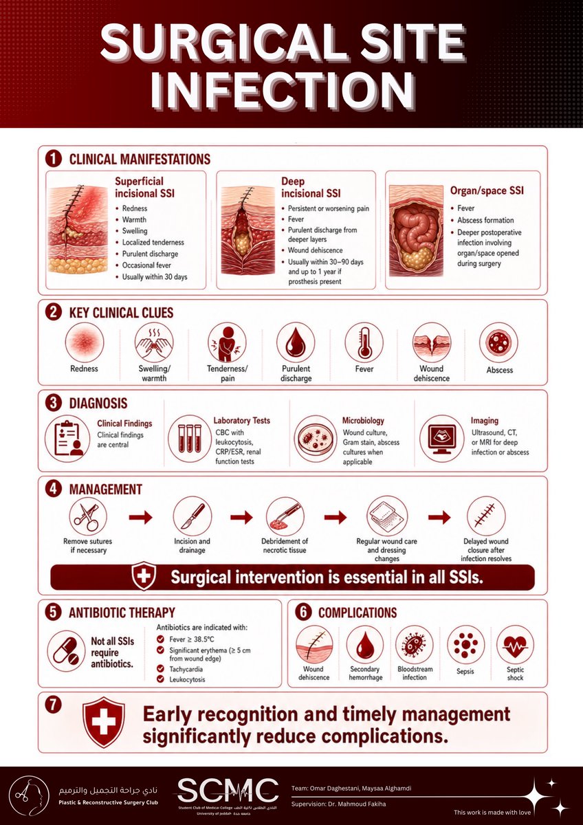 PRSC_SCMC's tweet photo. Did you know that SSIs account for approximately 20% of all hospital-acquired infections 🏥? While common, they are largely preventable with the right knowledge and care.

Our latest infographic breaks down everything you need to know about SSIs⬇️

#PRSC_infographic https://t.co/0fpCrf8kak