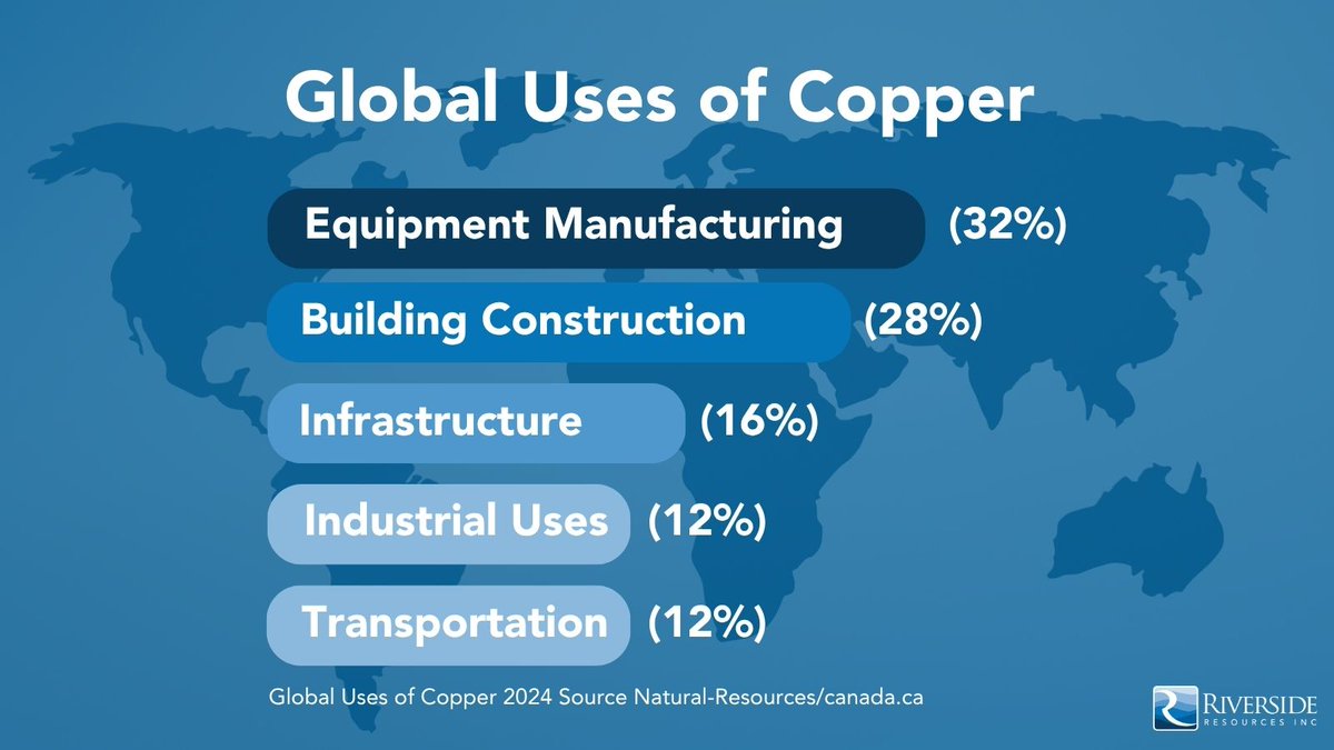 rivres's tweet image. The versatility and widespread use of #copper makes it an important mineral in today's #greeneconomy! Used in solar panels, wind turbines, &amp;amp; electric vehicles make it a valuable and widely traded commodity. #investing #stockstowatch #resourcemining $RRI $RVSDF