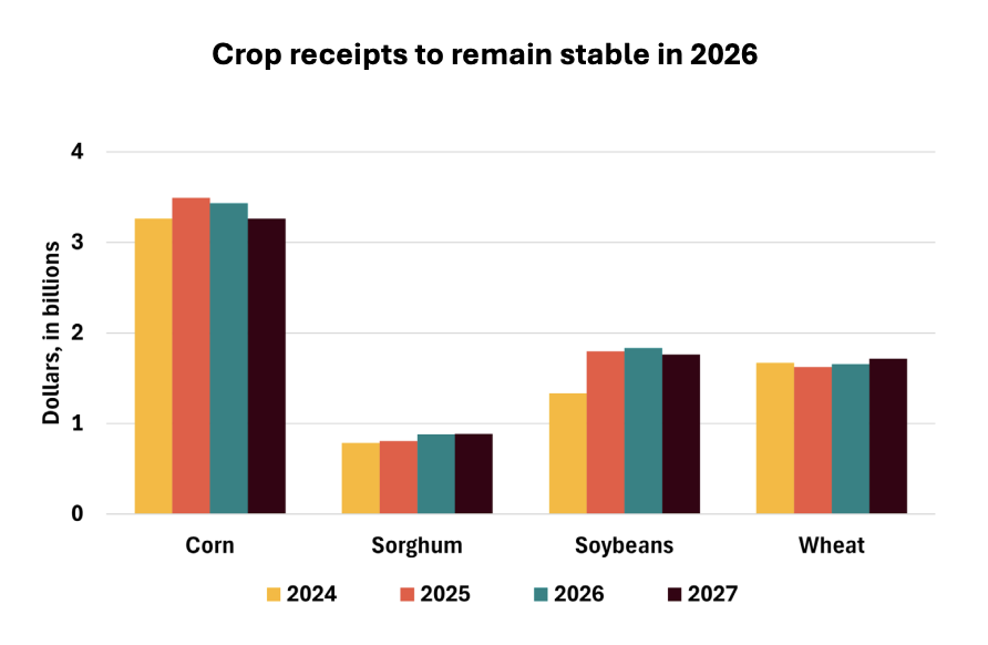 FarmPolicy's tweet image. 1/ #Kansas #crop receipts are projected to remain stable in 2026, with decreases expected for corn and hay but increases expected for soybeans, wheat, and sorghum.

From the @RaFFfinance: tinyurl.com/29f6rrbh