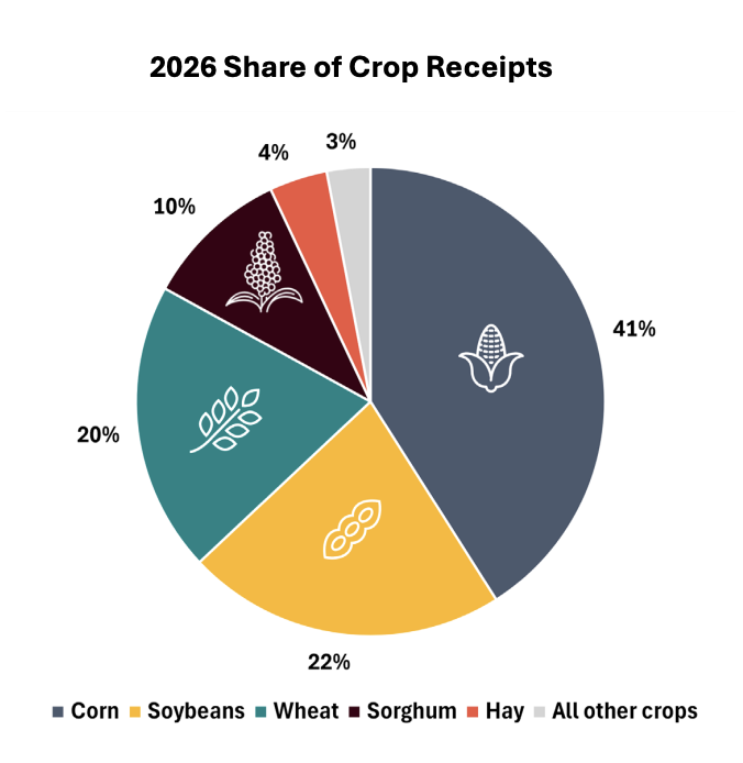FarmPolicy's tweet image. 2/2 #Kansas #corn receipts are projected to decrease $60.39 million (-2%) in 2026 while #soybean cash receipts are projected to increase by $36.51 million (2%) in 2026.

From the @RaFFfinance: tinyurl.com/29f6rrbh