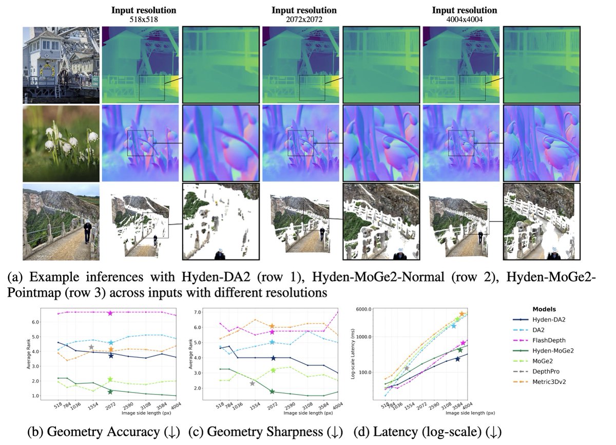 marcmapeke's tweet photo. Depth and surface normal models are slow at high resolutions.

HyDen (ICLR 2026) is a dual-path CNN+ViT recipe that is 4–10× faster and more accurate.

Thread + code below.