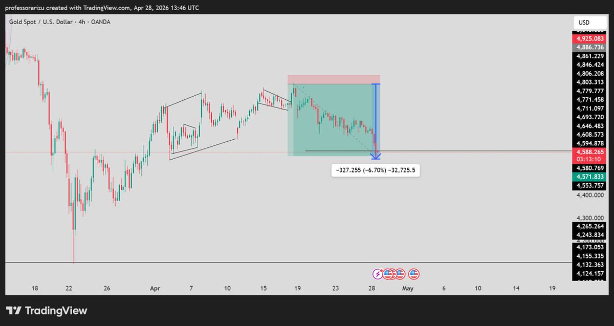 ArizuProfe48619's tweet image. ANOTHER LEVEL 😤📈
#Gold just printed +3,270 pips 🪙🔥
#Discipline + #Strategy = #RESULTS 💯 follow for more