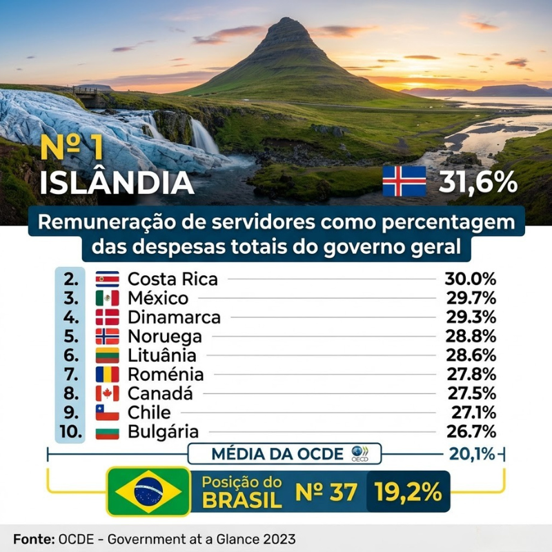 Trouxe hoje os dados da remuneração de servidores em relação às despesas totais do governo geral, com base no relatório Government at a Glance 2023, da OCDE.

Como vocês podem reparar na imagem, o Brasil está MUITO longe do Top 10 dos países que mais gastam com o funcionalismo