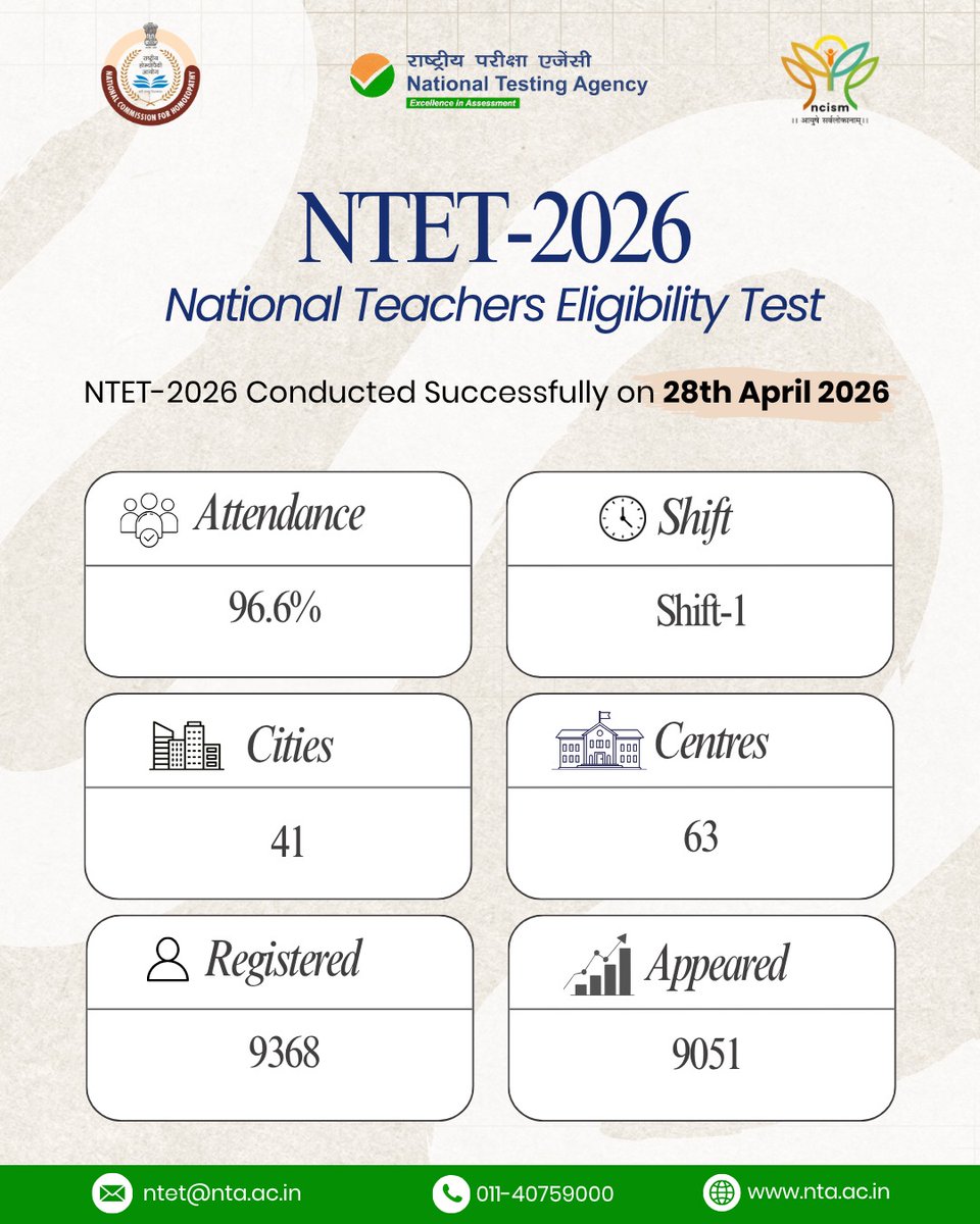 deepanand90's tweet photo. NTET 2026 was conducted successfully on 28 April 2026.
Thank you to all candidates for your cooperation and participation.

#NTA #NTAUpdate #NTAExams #NTET2026 #ExamUpdate #kmccnoida https://t.co/7juFShJO8z