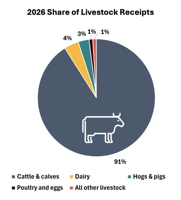 FarmPolicy's tweet image. 2/2 #Dairy #cash #receipts are projected to decrease by $79.64 million (-8%) to $913 million in 2026.

From the @RaFFfinance: tinyurl.com/29f6rrbh