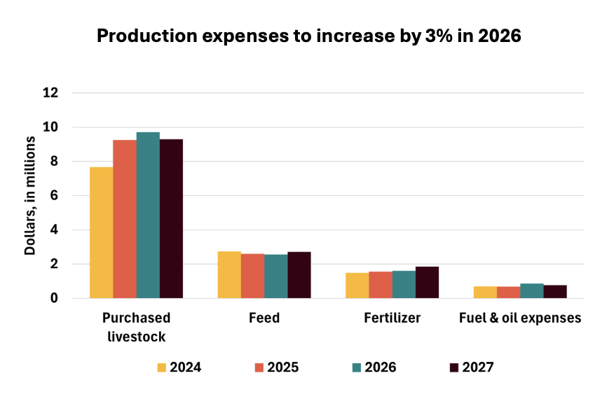 FarmPolicy's tweet image. In 2026, #Kansas #production #expenses would increase $699 million (3%) to $24.25 billion. Higher expenses for purchased livestock, fuel and oil, and agrochemicals are projected to offset lower expenses for feed and interest.

From the @RaFFfinance: tinyurl.com/29f6rrbh
