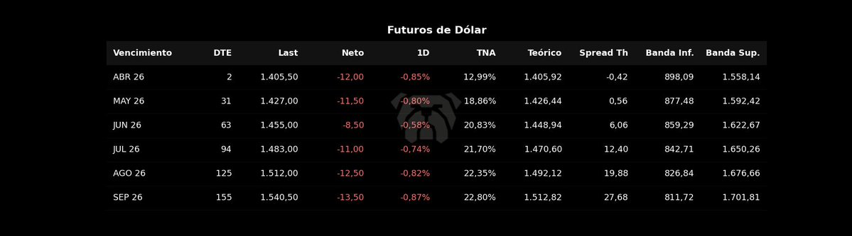 🇦🇷 Futuros de Dólar
        
AB 1.406 🔴 -0,85%
MA 1.427 🔴 -0,80%
JU 1.455 🔴 -0,58%
JU 1.483 🔴 -0,74%
AG 1.512 🔴 -0,82%
SE 1.540 🔴 -0,87%

#DolarFuturo #ROFEX
