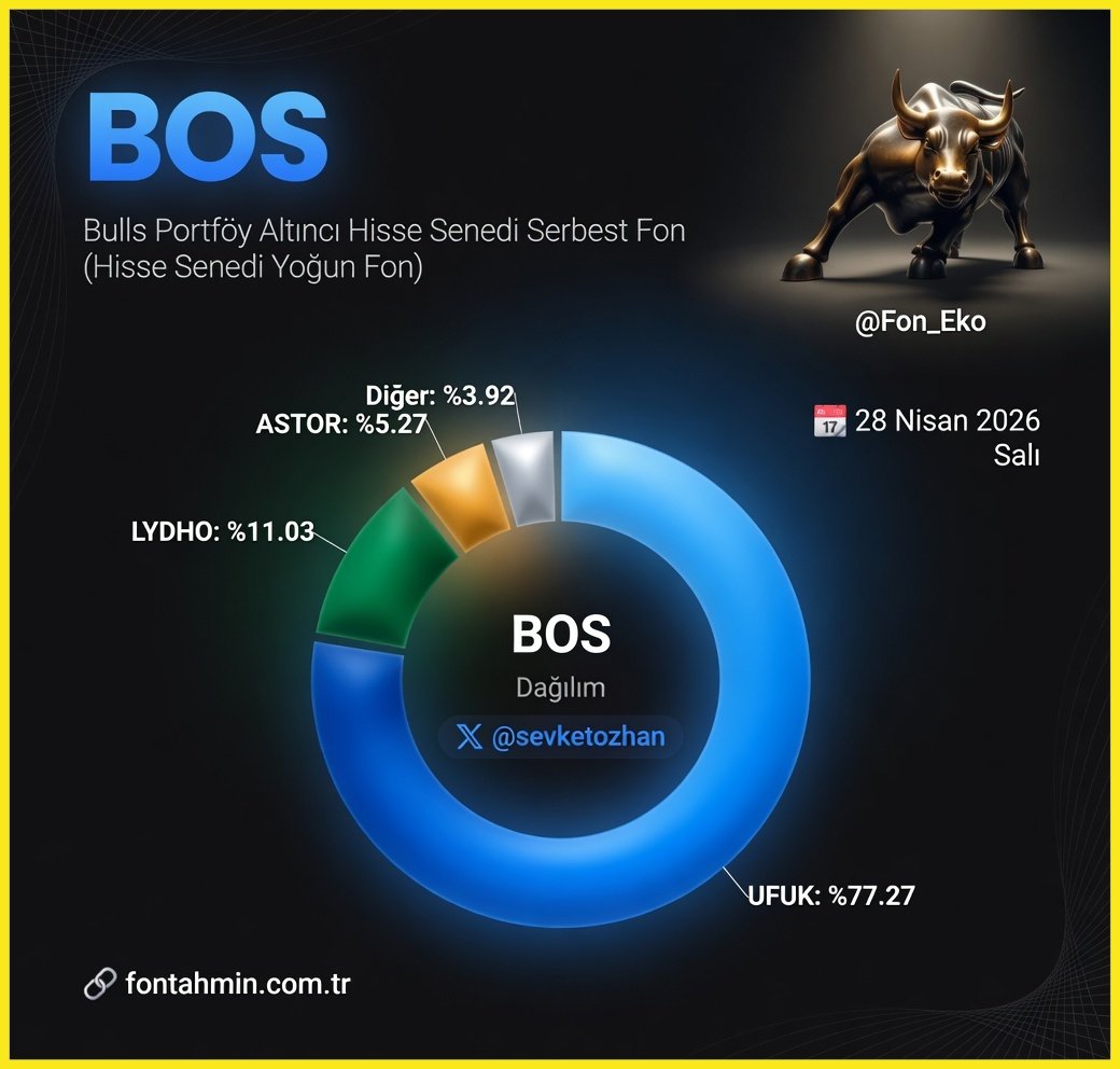 Fon_Eko's tweet image. 🚨 #BOS Portföy Dağılımı 
📆 28 Nisan 2026 Salı

📊 Bulls Portföy Altıncı Hisse Senedi Serbest Fon’un güncel portföy dağılımı şöyle:

- #UFUK → %77.27
- #LYDHO → %11.03  
- #ASTOR → %5.27  
- Diğer → %3.92  

Fonun neredeyse %77’si tek bir hissede yoğunlaşmış durumda. Oldukça