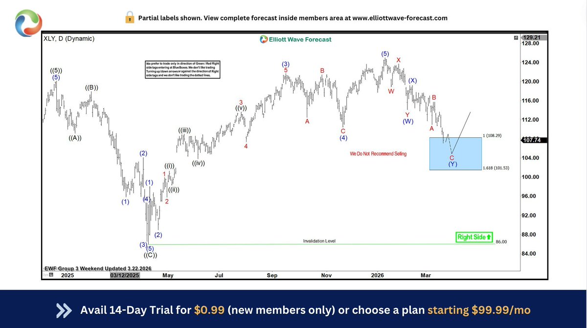 ElliottForecast's tweet image. Some traders chase moves. Others anticipate them. $XLY respected the 108.29–101.53 Blue Box perfectly — buyers entered, price reacted, and longs are risk‑free. Master these high‑frequency areas. Join the elite team 👉 elliottwave-forecast.com #ElliottWave #Tradingview