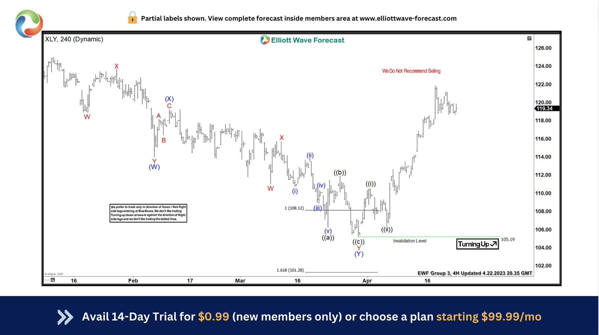 ElliottForecast's tweet image. Some traders chase moves. Others anticipate them. $XLY respected the 108.29–101.53 Blue Box perfectly — buyers entered, price reacted, and longs are risk‑free. Master these high‑frequency areas. Join the elite team 👉 elliottwave-forecast.com #ElliottWave #Tradingview