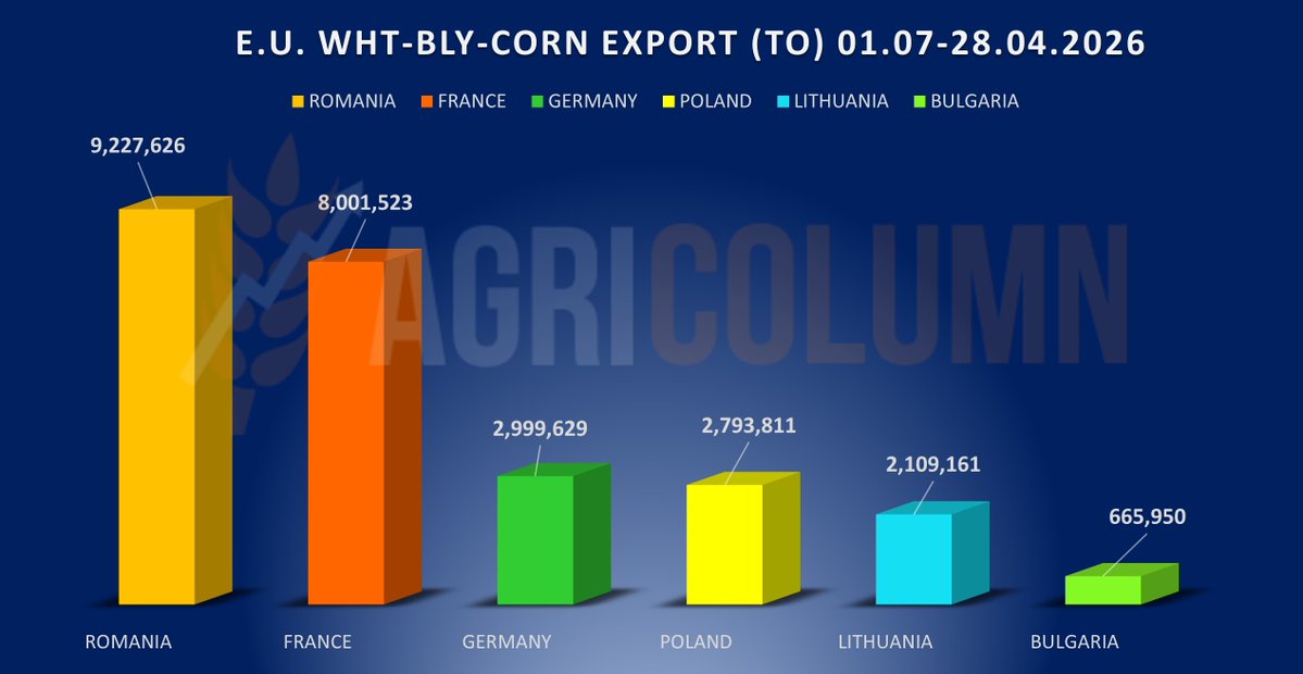 Agricolumn_EU's tweet image. #EU Grain Exports (#Wheat + #Barley + #Corn) | #DGAGRI YTD (01 Jul 2025 – 28 Apr 2026)
#Romania consolidates its leadership in EU grain exports with 9.23 MMT, followed by #France at 8.00 MMT.
agricolumn.ro/pro-trade