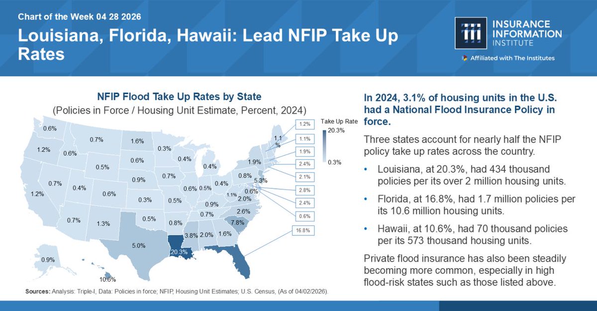 iiiorg's tweet image. Only 3.1% of U.S. housing units had #flood #insurance in 2024.

High-risk states such as Louisiana, Florida, and Hawaii lead the nation and together account for nearly half of all NFIP policies.