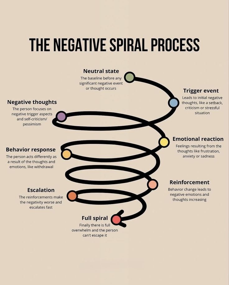 ccampbellmft's tweet image. #NegativeSpiral #Intervention #Healing #LifeLessons #Life #Change