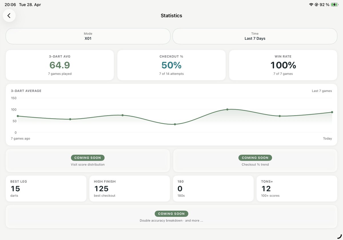 mberndt92's tweet photo. Glad I changed my mind about adding some basic Statistics View for my #darts Dart Tracker app for the MVP so that you can see some progression and trend right away.
Still needs some fine tuning but this is what I got so far!
#darts #dartracker  @buildinpublic #buildinpublic https://t.co/FdY1aOoerD