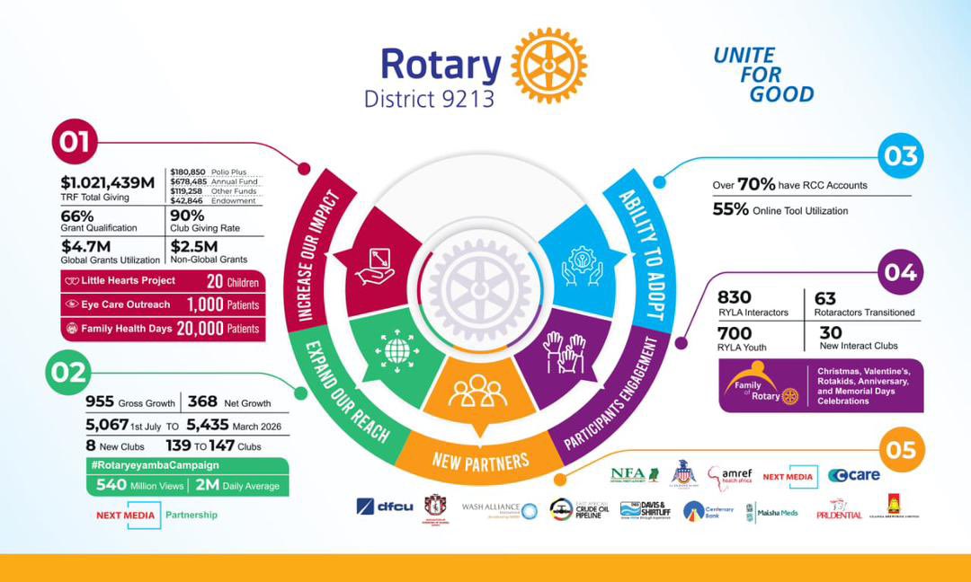 mark2gerald's tweet image. This is just 1 District 9213 , the impact , the numbers speak for themselves. 
#RotaryEyamba