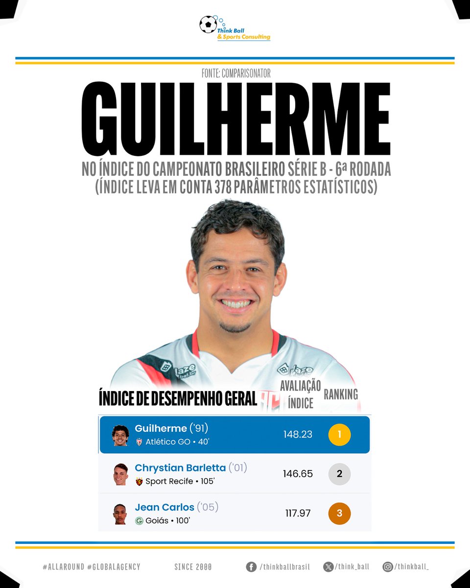 Think_Ball's tweet photo. Autor do gol da vitória do @ACGOficial, o meia Guilherme teve grande atuação no 2 a 1 sobre o Avaí, pela Série B 🔥 #CraqueThinkBall