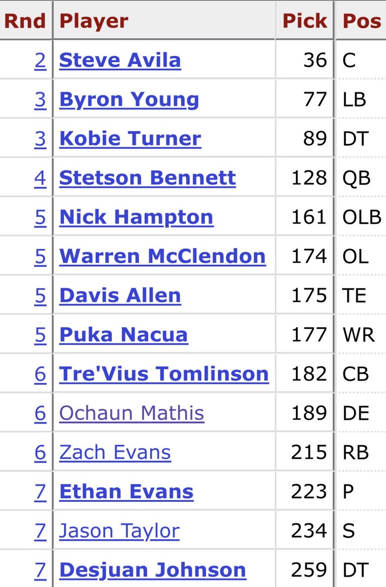 Law_Zim's tweet photo. @Chase_Senior Compare that to this Rams draft class…Oof https://t.co/5MXmBYROMK