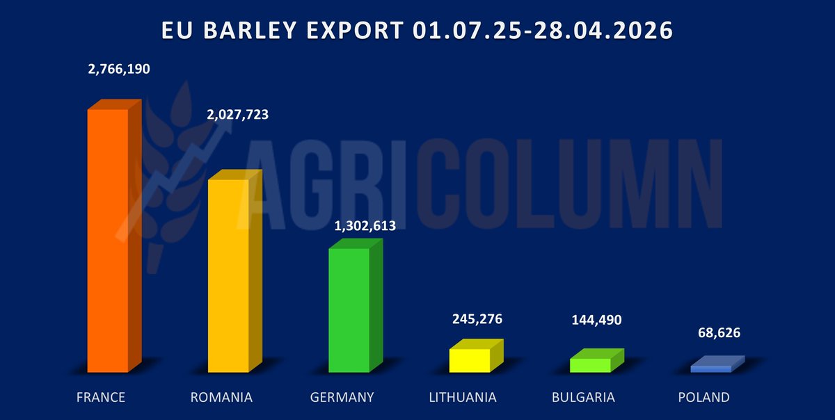 Agricolumn_EU's tweet image. #Barley #Exports | #DGAGRI YTD (01 Jul 2025 – 28 Apr 2026)
#France leads EU barley exports with 2.77 MMT, followed by #Romania at 2.03 MMT.
agricolumn.ro/pro-trade