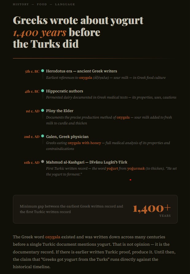 Dav66352635859's tweet image. Mark Slapinski a journalist who thinks Istanbul "always belonged to Turkey" is now your yogurt historian.

Greeks wrote about it 1,400 years before the first Turkic record exists.

Produce the documents, anything written before the Greeks. or the conversation is over. 🏛️
#Yogurt