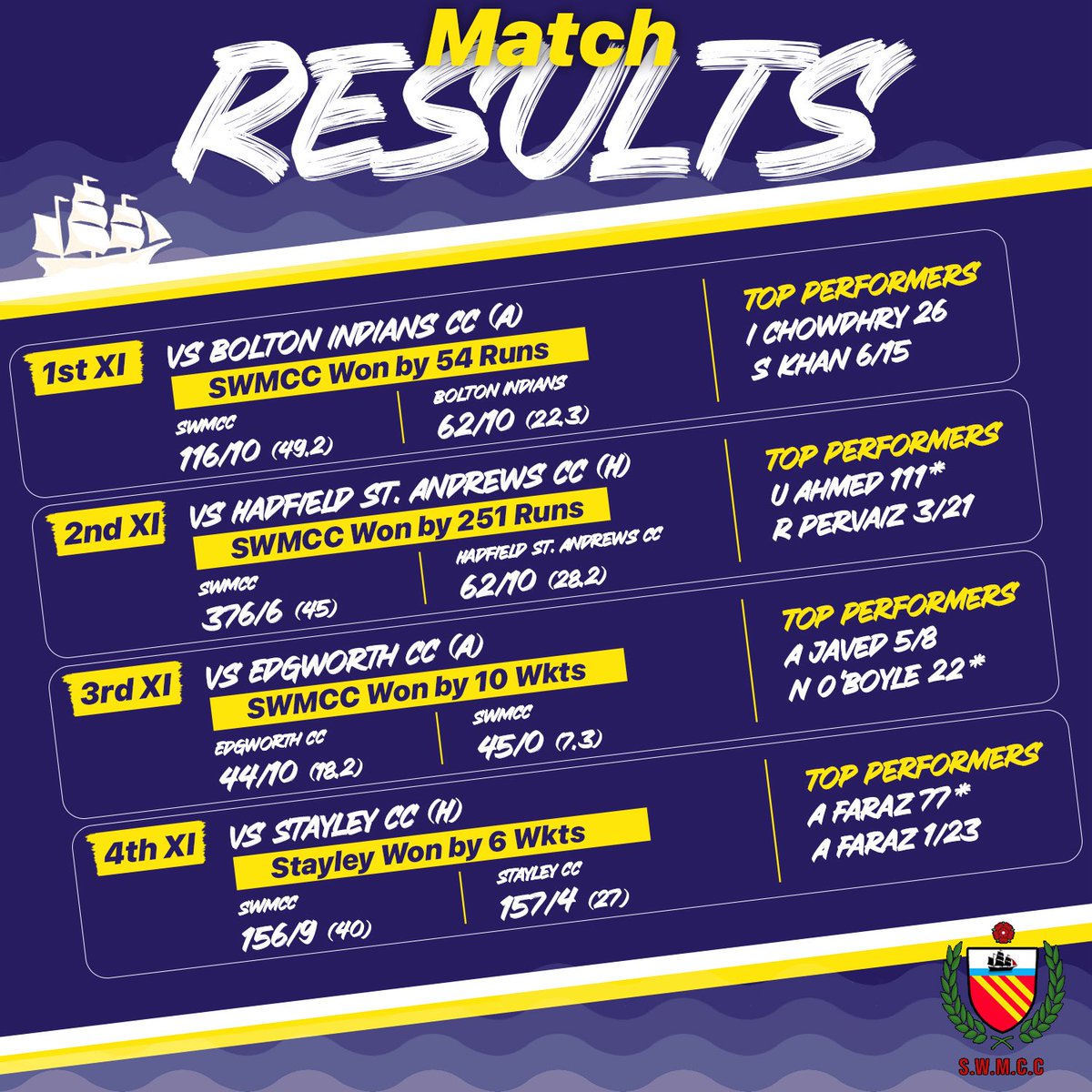 SouthWestMcrCC's tweet image. A great weekend for the club with 3 wins from 4 🏏

Our 2nds led the way with a dominant 251-run win, whilst the 3rds bowled the opposition out for 44 and chased it without loss. The 1sts made it back-to-back wins, while the 4ths fell just short.

#ClubCricket #Chorlton