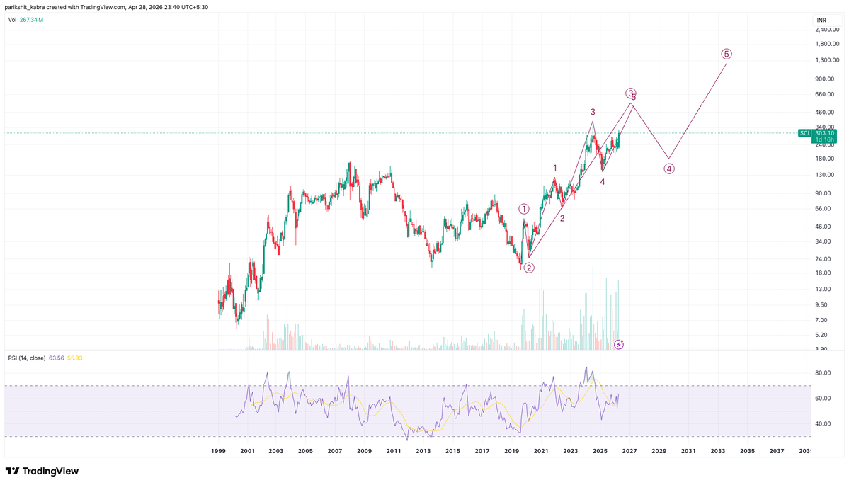 Pkabra01's tweet image. #SCI 
5th wave pending of the larger 3rd. Risk to reward is favorable. 
Let me know if there are any chart requests. It's free.