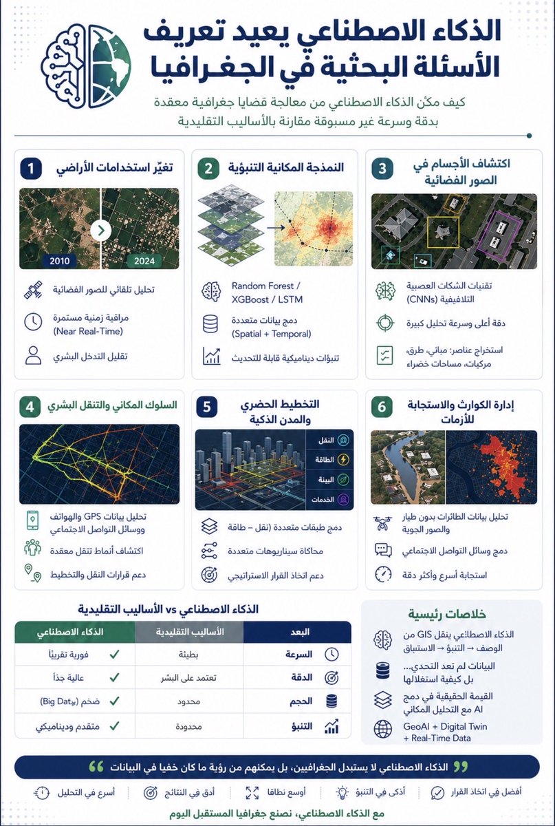 Alotaibi_Nawaf3's tweet photo. لقد وسّع الذكاء الاصطناعي، وخاصة التعلم الآلي والتعلم العميق، بشكل كبير قدرتنا على التعامل مع الأسئلة البحثية الجغرافية المعقدة بشكل أسرع وأدق وعلى نطاق أوسع من الطرق التقليدية.

في الانفوجرافيك التالي أبرز الأسئلة البحثية الجغرافية التي أصبح بالإمكان معالجتها بشكل أفضل باستخدام الذكاء الاصطناعي