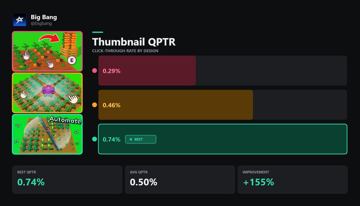 ooStarwarsbccoo's tweet image. Thumbnail is a funnel that bring in the right users to the game 

All stats looks good except QPTR
📌contact star5732 for more info/consult

#RobloxDev #RobloxGFX