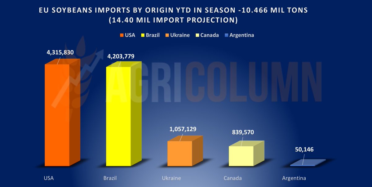 Agricolumn_EU's tweet image. #EU #Soybeans Imports by Origin |#DGAGRI  YTD (Season 2025/26)
Total imports reached 10.47 MMT (vs. 14.4 MMT projected).
agricolumn.ro/pro-trade
