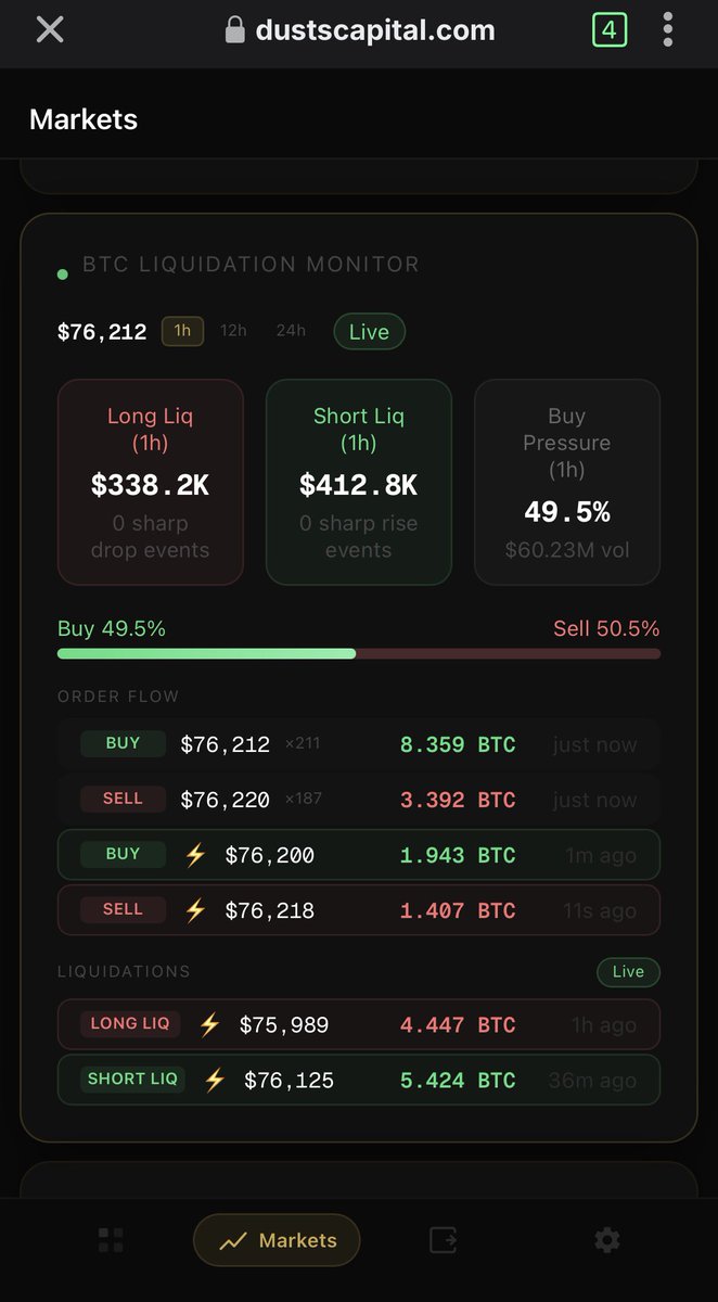 DustsCapital's tweet photo. dustscapital . com (Version 1.4)

+ Added liquidation heatmap indicator to our custom charts

+ Added a new Analytics monitor in Markets section (BTC Liquidation monitor), You can monitor live, how much liquidations happen on hyperliquid or how much have happened in the last 24h https://t.co/wcyijLGMIn