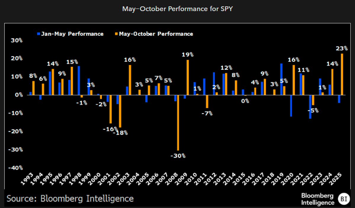 It may be time to retire "Sell in May" forever..  "It made sense when 19th-century London's moneyed elite swapped trading floors for summer estates -- but 21st-century algo-driven markets that never sleep have undone that adage. The S&amp;P 500 ETF (SPY) has been positive in 25 of
