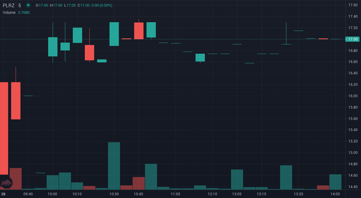 HaltTrade's tweet image. $PLRZ the price is up 16.12% since we first alerted at 9:58am EDT. SMS stock alerts, charts, and research tools at tradethehalt.com

#StocksToBuy #StockMarket #Stocks #investing #Daytrade #PLRZ