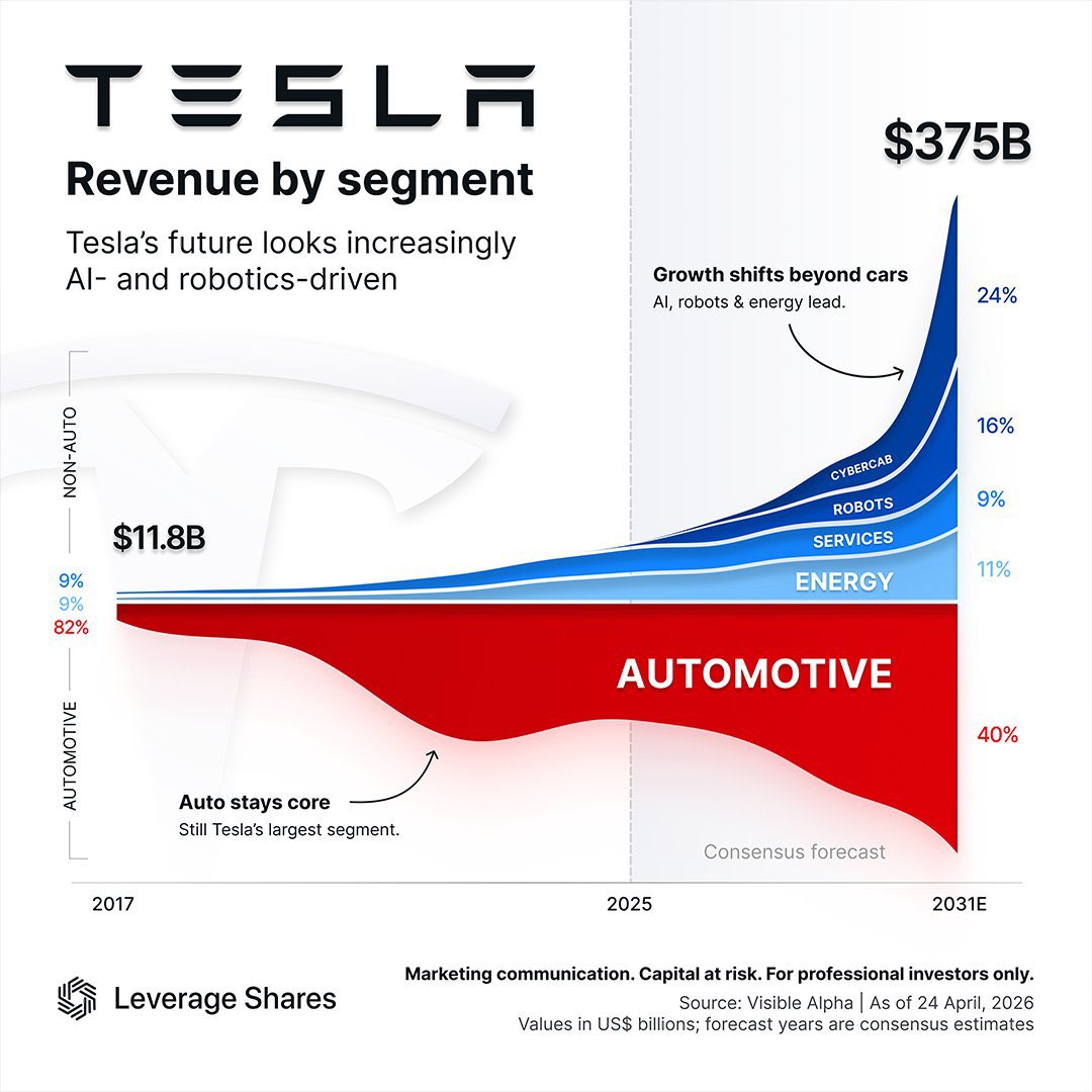 Tesla $TSLA is expected to bring in $375 Billion of revenue per year by 2031 according to analysts