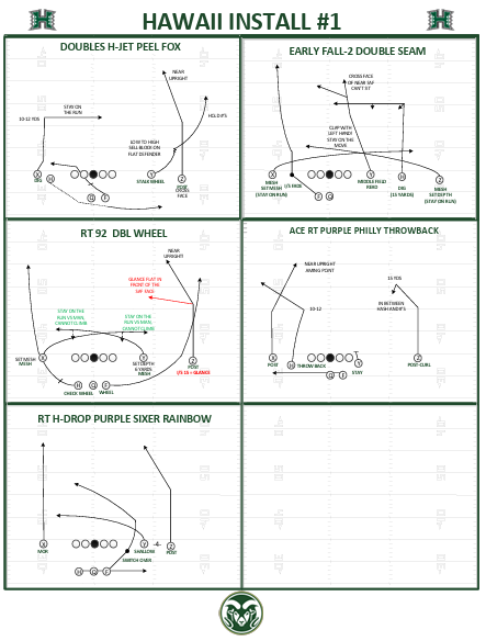 coach_Dre_209's tweet photo. @SuptMikeRowe This is actually from Colorado St. (Air Raid) 2025 week 7 gameplan vs. Hawaii.  Not what UH was running. https://t.co/4OJsIh8pNd
