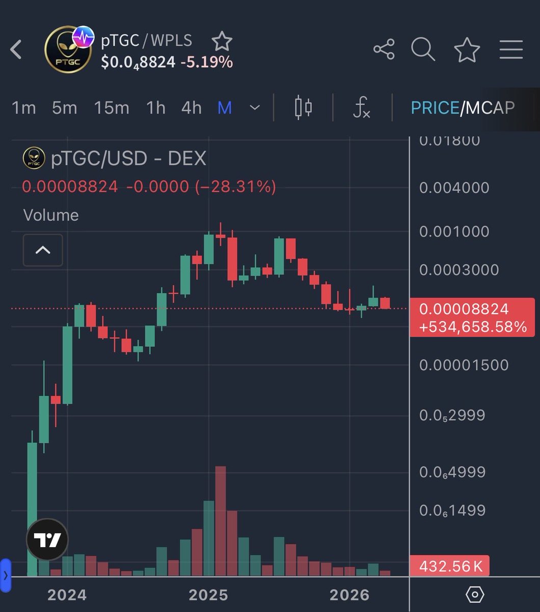 2.5 years since the launch of pTGC. The distribution needed to reach the next level seems almost complete. Larger sellers have been almost entirely absorbed. Many don’t realize how many users have been bought out of their positions over the last 2.5 years. Every market, every