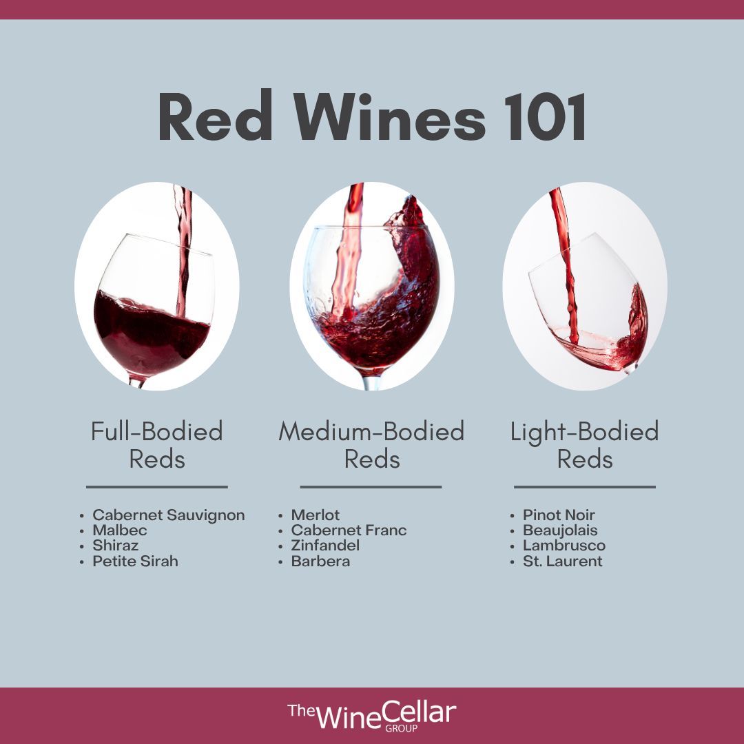 winecellargrp's tweet image. A little breakdown of different Reds! 🍷 #TuesdayTips #TheWineCellarGroup
