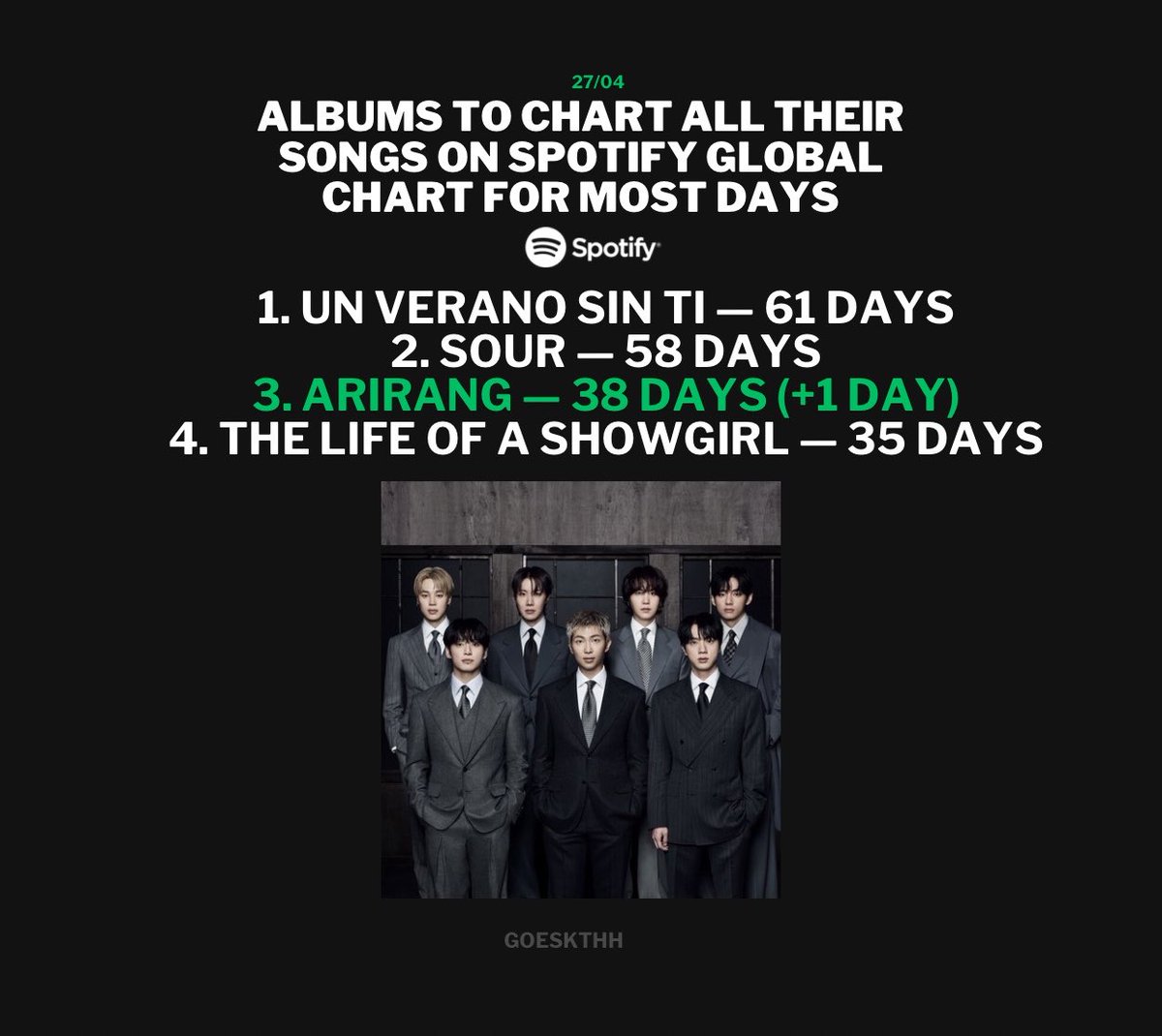 goeskthh's tweet photo. En menos de 25 días ARIRANG puede convertirse en el álbum en general de cualquier artista en mantener TODAS sus canciones en el global durante más días. 

No etiqueta, el álbum EN GENERAL DE TODOS. 

¿No quieren eso para los tannies? Pregunta😭

PANIC STREAM ARIRANG
#BTS_ARIRANG https://t.co/drvRHN5O5I