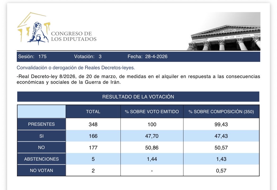 SimancasRafael's tweet photo. Las derechas suelen aplaudirse cuando ganan una votación.

Hoy no lo han hecho.

Porque se avergüenzan de la angustia que han provocado en millones de familias españolas.

Por cierto, 121 de esos 166 votos a favor de las familias son socialistas, el 73%. https://t.co/kUF1ii0Gg4