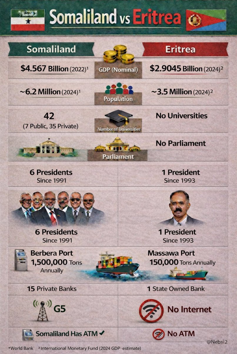 Amie74152698's tweet image. It'll be hypocritical for the U.S to support a vicious tyrannical regime in #Eritrea and wedge a war on other countries on the same accusations.

The despotic dictatorial regime in #Eritrea is oppressive, spreads instability in it's neighborhood and is rotten to the core.