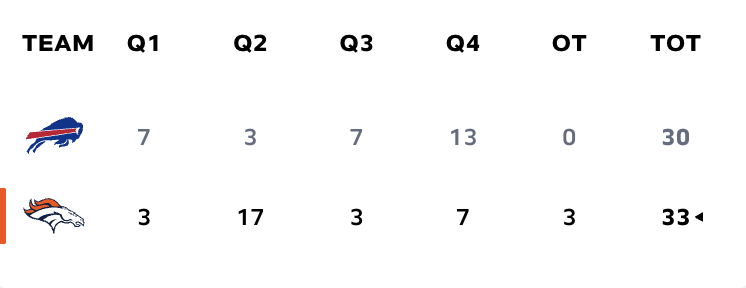 Green19Football's tweet image. In case you miss football..

Game Recap: AFC Divisional Round – Mile High Magic: Broncos Outlast Bills 33-30 in OT Thriller

green19.net/news/game-reca…

#AFC #Playoffs #NFL #Fotball #Broncos #Bills