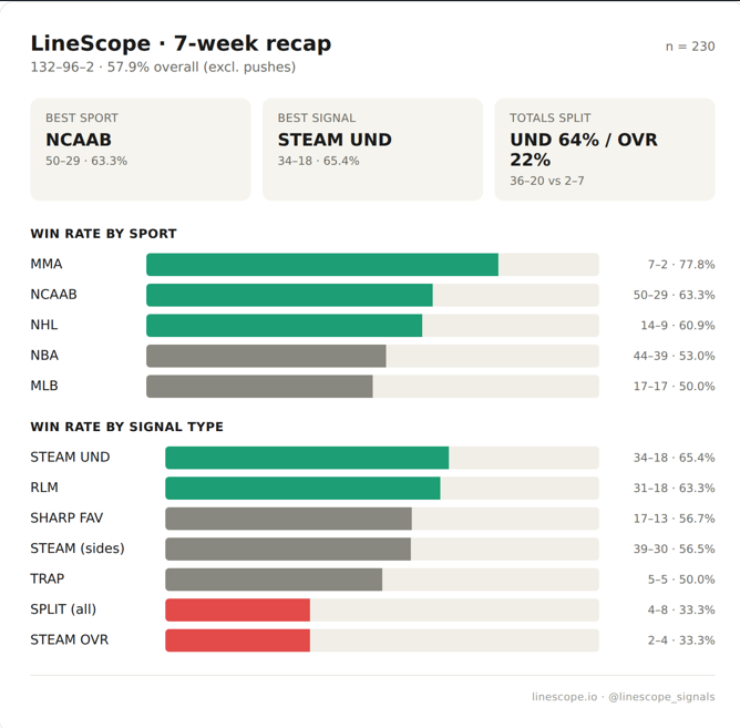 LineScopeData's tweet photo. TLDR on my last post: Consistent winning.

#Gamblingx https://t.co/EwDRASdll7