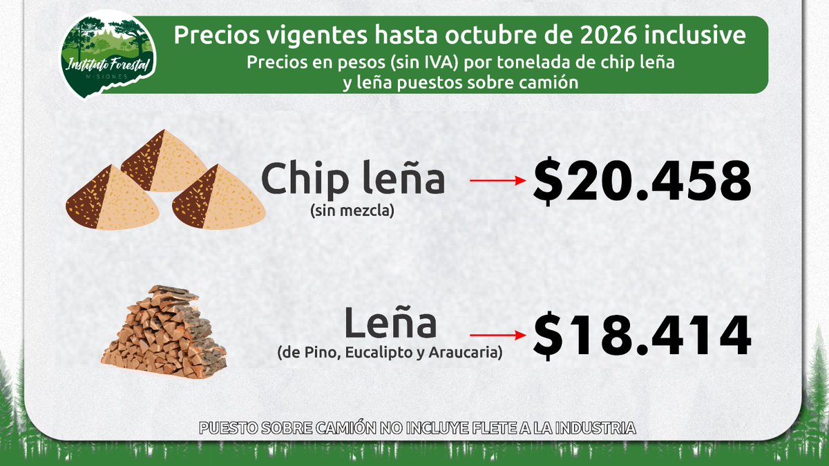 InFoProMisiones's tweet photo. Es el segundo semestre consecutivo que el Directorio resuelve por unanimidad mantener los valores de finales del año pasado. La decisión alcanza a todos los productos y subproductos forestales que se comercializan en la provincia de Misiones. https://t.co/tyuWDXcIhk