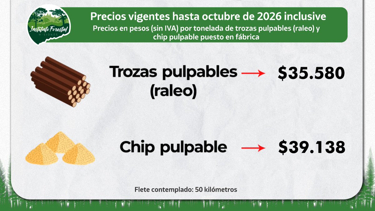 InFoProMisiones's tweet photo. Es el segundo semestre consecutivo que el Directorio resuelve por unanimidad mantener los valores de finales del año pasado. La decisión alcanza a todos los productos y subproductos forestales que se comercializan en la provincia de Misiones. https://t.co/tyuWDXcIhk