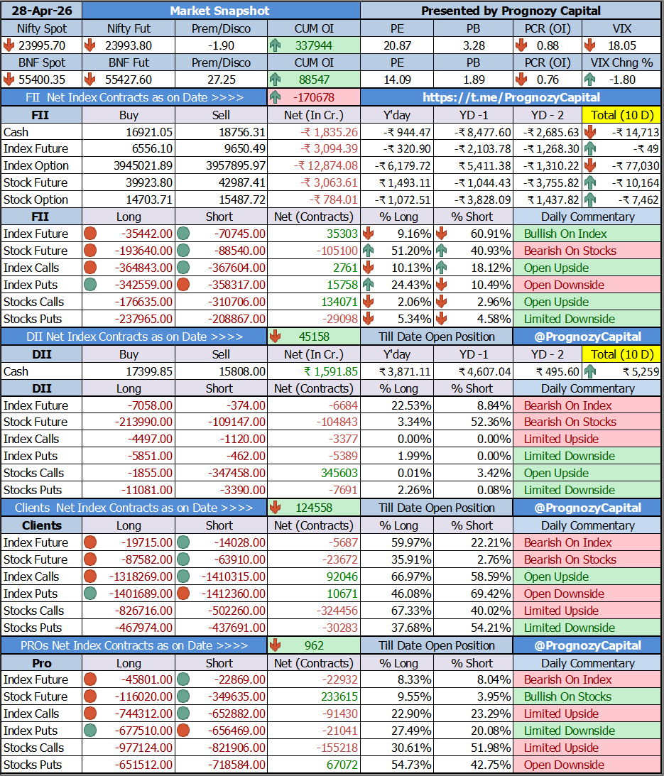 PrognozyCapital's tweet image. Todays Market Participants Data Study...    
Full FII Data Analysis at 👇   
tinyurl.com/ProngozyCapital   

t.me/PrognozyCapital   
superprofile.bio/prognozycapital   

#trading #daytrader  #fii #fiidiidata #nifty #sensex #fiidata #derivative #future #intraday #stocks #fiis #banknifty