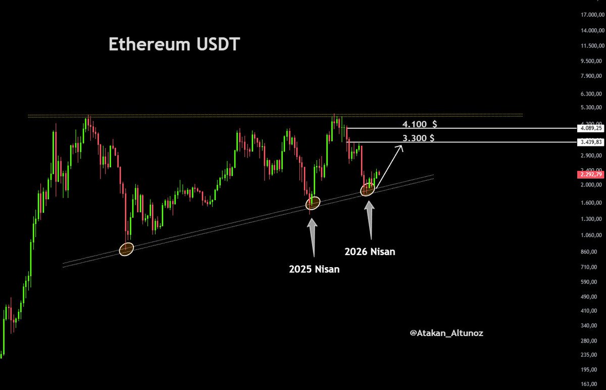 Atakan_Altunoz's tweet image. Ethereum USDT Nisan ayını Sever !

Teknik görünüm bize kısa vade 3.300 $ ve 4.100 $ bandına geleceğimizi söylüyor.

1.700 $ sepetimize eklemiştik.

$Eth tarafında bence bu daha başlangıç ...

#Eth #Ethereum