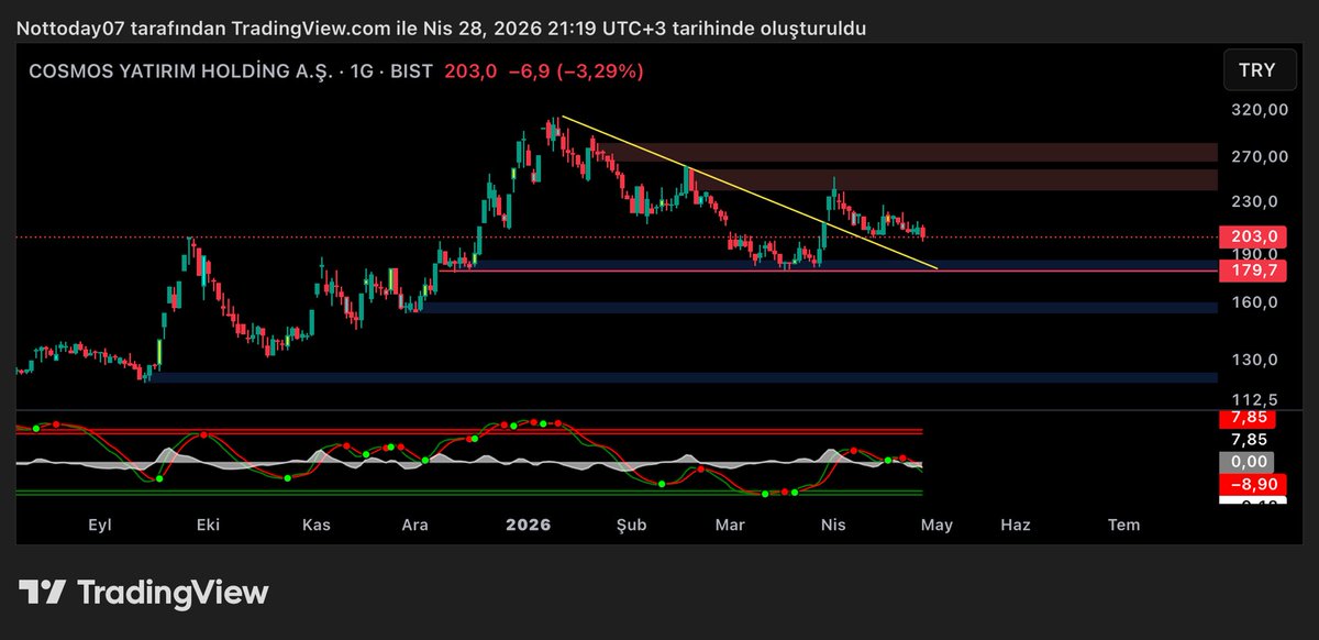 xRedTrader's tweet image. #cosmo 187 destegi test edilebilir üstünde kalması olumlu olur 180 altı kötü ytd