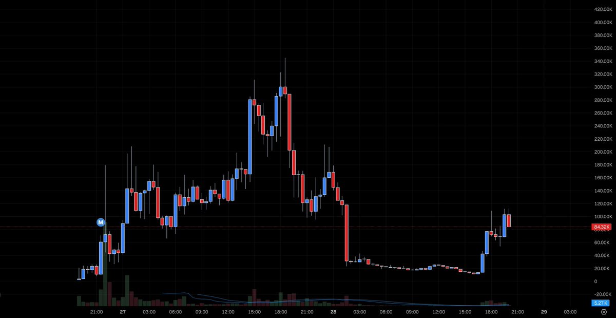 ezzycarl's tweet photo. The chart for $ROBO shows consolidation at lower levels following a sharp dip. It might start moving up past previous resistance.

Ticker: $ROBO 📊

EC1TMMg4shn1XrYNy5Y5a98LT6kjNcFtgnav11jSpump https://t.co/YTKAUfnmHx