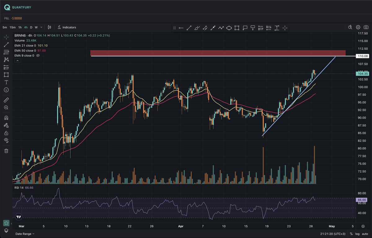 tunakaya_yk's tweet image. 🔴Brent Petrol 110$'a gelince korkak Trump yeni bir geri vites yapar. 
#Petrol #Oil #UKOIL