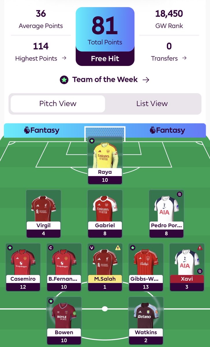 FPLAndyB's tweet photo. @FPLFocal Very happy with this. It’s been a terrible season but 131 on BB last week and 81 on free hit this week has seen me jump from 657K to 191K in 2 weeks. Thanks to the Casemiro and MGW punts https://t.co/mmK1wwhQfj