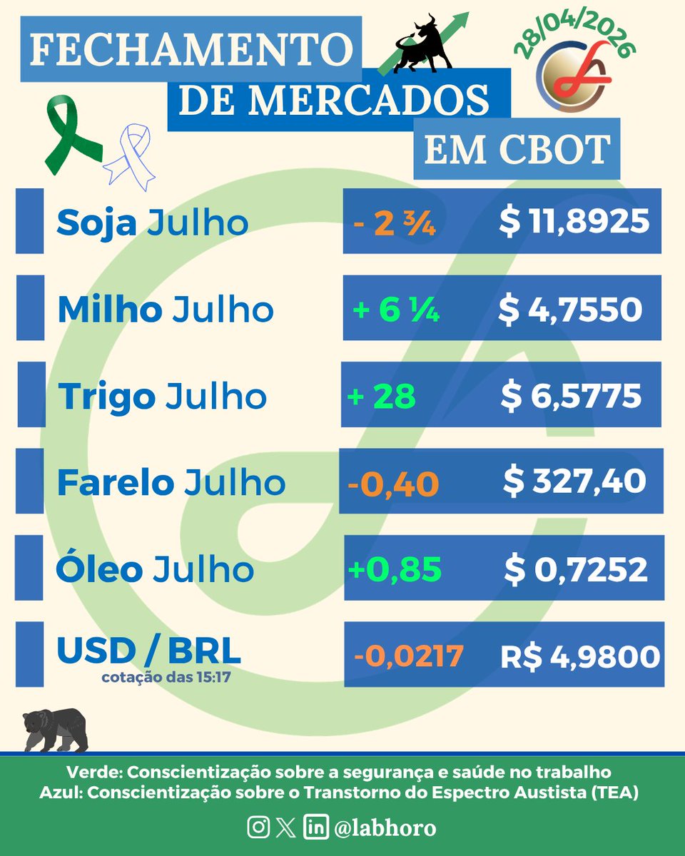 labhoro's tweet image. Fechamento do mercado agrícola em #CBOT hoje.

#soja #soybeans #milho #corn #wheat #Trigo